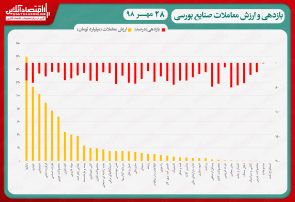نقشه بازدهی و ارزش معاملات صنایع بورسی در انتهای دادوستد‌های روز جاری/ سقوط ۸هزار واحدی شاخص کل