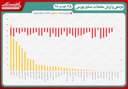 نقشه بازدهی و ارزش معاملات صنایع بورسی در انتهای دادوستد‌های روز جاری/ سقوط ۸هزار واحدی شاخص کل