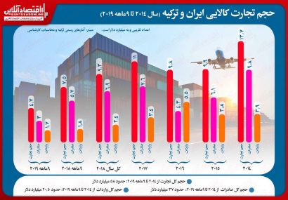 افت ٣٧درصدی تجارت ایران و ترکیه/ رکورد تجارت دو کشور در سال٢٠١۴