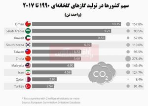 کدام کشورها بزرگترین مقصران تولید گازهای گلخانه‌ای هستند؟/ ایران در جایگاه هشتم جهان