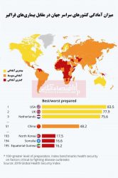 کدام کشورها بیشترین و کمترین آمادگی را برای مقابله با بیماری‌های فراگیر دارند؟/ آمادگی متوسط ایران