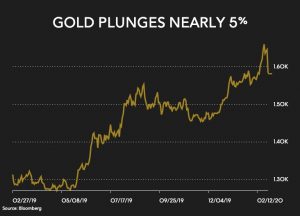 کاهش ۷۸دلاری قیمت طلا در هر اونس/ بزرگترین کاهش قیمت از آوریل۲۰۱۳