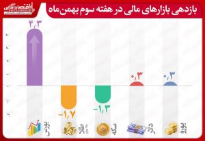 جزییات بازدهی بازارها در هفته سوم بهمن/ رشد بورس در مقابل افت طلا