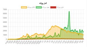 آمار رسمی کرونا در ایران از ابتدا تا کنون