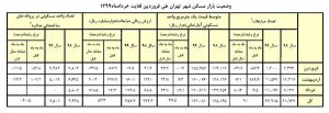 متوسط قیمت مسکن در تهران به ۱۹میلیون تومان رسید/ افزایش ۸۰درصدی معاملات