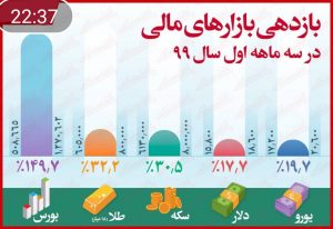 بازدهی بازارهای مالی در ایران