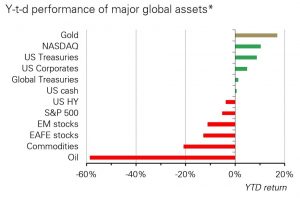 طلا همچنان در اوج توجه/ افزایش قیمت طلا با اقبال دوباره سرمایه گذاران