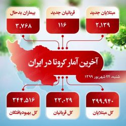 آخرین آمار کرونا در ایران ( ۱۳۹۹/۶/۲۲)