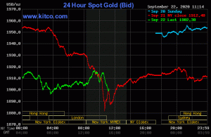 سقوط ۲۰ دلاری طلا این بار در یک ساعت