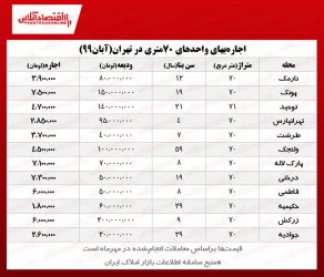 اجاره‌ آپارتمان ۷۰متری در تهران چند؟