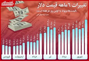 قیمت دلار ۱۵ مهر ماه ۱۳۹۹