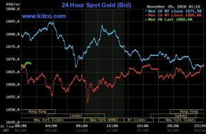 کاهش قیمت طلا علیرغم تشدید جو ریسک گریزی