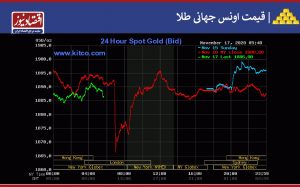 طلا همچنان بی رمق /صعود در بازار نفت متوقف شد