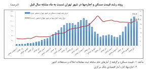 کاهش ۱.۱درصدی قیمت مسکن در شهر تهران