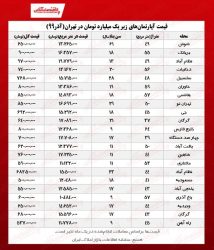 ارزان‌ترین آپارتمان‌های تهران چند؟