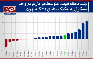 تغییرات قیمت مسکن تهران در بهمن ۹۹ به تفکیک مناطق