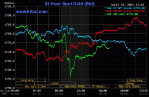 احتمالات درباره قیمت طلا 