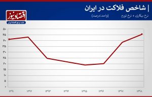 شاخص فلاکت در ایران به مرز 50 رسید
