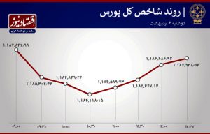 کاهش خروج پول حقیقی و رشد تقاضا در بورس تهران + نمودار