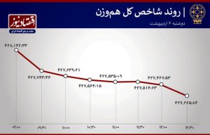 کاهش خروج پول حقیقی و رشد تقاضا در بورس تهران + نمودار