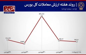 پیش بینی تحولات بورس تهران در هفته آینده