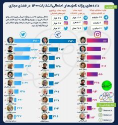 نامزد احتمالی انتخابات ۱۴۰۰ صدرنشین تلگرام و توئیتر شد