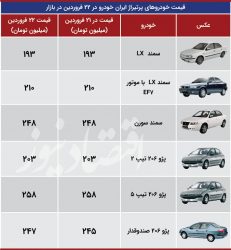 ترمز قیمت پرطرفدارهای ایران خودرو کشیده شد