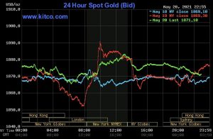 افزایش قیمت طلا علیرغم تعدیل قیمت کامودیتی‌ ها 