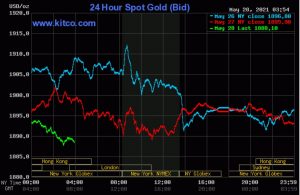 کاهش قیمت طلا در روند اصلاحی 