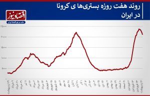 تداوم روند نگران‌کننده آماربستری و مرگ کرونایی در ایران +نمودار