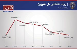 صعود نیم ساعته شاخص بورس تهران + نمودار