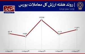 پیش بینی بورس تهران در آخرین هفته اردیبهشت