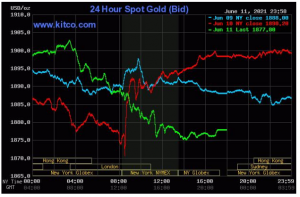 سقوط ۲۰ دلاری طلا در آخرین روز معاملاتی هفته 