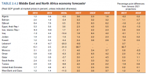 پیش بینی بانک جهانی از چشم‌انداز اقتصاد خاورمیانه