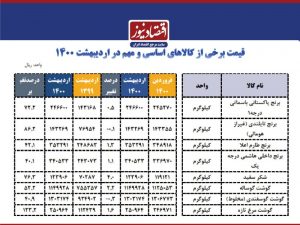 معرفی رکوردار افزایش قیمت کالای اساسی در اردیبهشت 1400 + جدول
