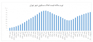 افزایش ٣درصدی میانگین قیمت مسکن شهر تهران در اردیبهشت 