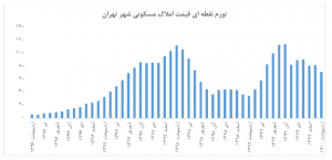افزایش ٣درصدی میانگین قیمت مسکن شهر تهران در اردیبهشت 