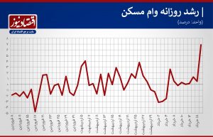 رشد بی سابقه هزینه وام مسکن در خرداد ماه +نمودار