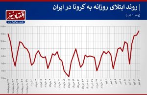 قدرت کشندگی کرونا در ایران به اوج رسید+ نمودار