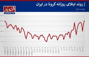 سومین رکورد خطرناک ابتلا به کرونا در ایران+نمودار
