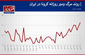 سومین رکورد خطرناک ابتلا به کرونا در ایران+نمودار