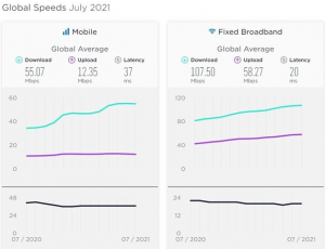 متوسط سرعت اینترنت ثابت و موبایل چقدر است؟