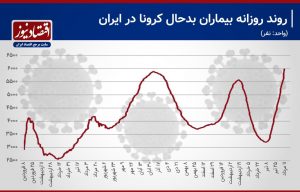 آمار وخیم بیماران بدحال کرونا در ایران 