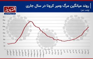 آمار وخیم بیماران بدحال کرونا در ایران