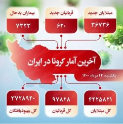 آخرین آمار کرونا در ایران (۱۴۰۰/۵/۲۴)