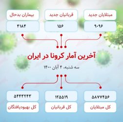 آخرین آمار کرونا در ایران (۱۴۰۰/۸/۴)​​