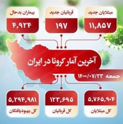 آخرین آمار کرونا در ایران (۱۴۰۰/۷/۲۳)