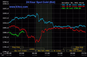  کاهش ۵ درصدی قیمت طلا در سال ۲۰۲۱