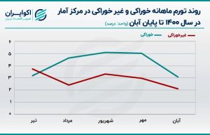  ردپای راشومون در اقتصاد ایران