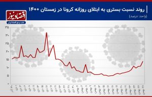  آمارهای سیاه کرونا در ایران 
